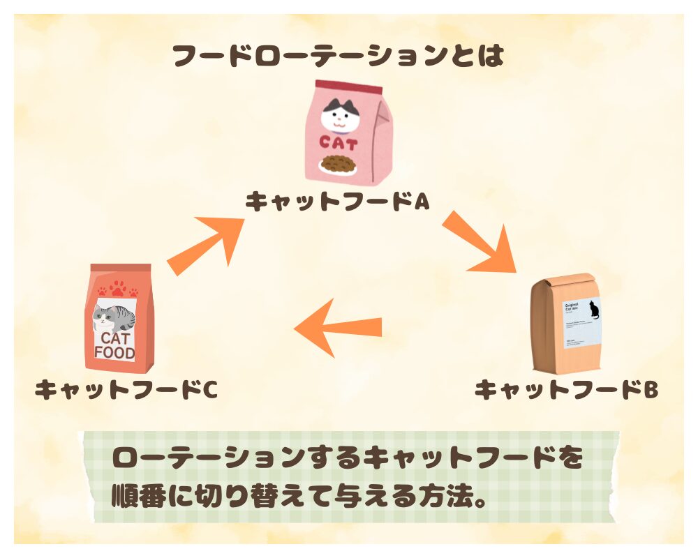 フードローテーションとは、特定した複数のキャットフードを一定期間おきにローテーションで与える方法